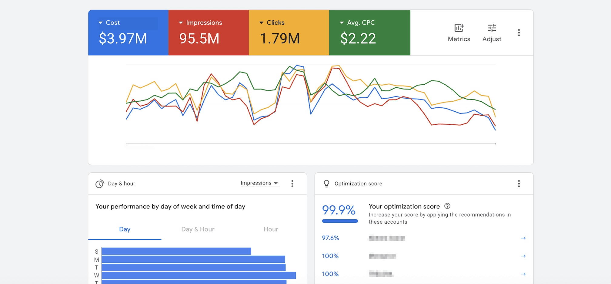 Google Ads campaign dashboard account view